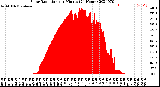 Milwaukee Weather Solar Radiation<br>per Minute<br>(24 Hours)