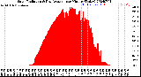 Milwaukee Weather Solar Radiation<br>& Day Average<br>per Minute<br>(Today)