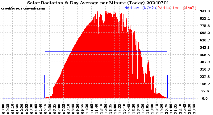 Milwaukee Weather Solar Radiation<br>& Day Average<br>per Minute<br>(Today)