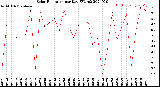 Milwaukee Weather Solar Radiation<br>per Day KW/m2