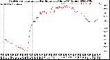 Milwaukee Weather Outdoor Temperature<br>vs Heat Index<br>per Minute<br>(24 Hours)