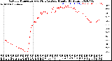 Milwaukee Weather Outdoor Temperature<br>vs Wind Chill<br>per Minute<br>(24 Hours)