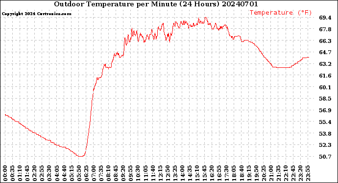 Milwaukee Weather Outdoor Temperature<br>per Minute<br>(24 Hours)