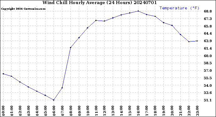 Milwaukee Weather Wind Chill<br>Hourly Average<br>(24 Hours)