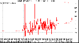 Milwaukee Weather Wind Direction<br>(24 Hours) (Raw)