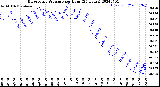 Milwaukee Weather Barometric Pressure<br>per Hour<br>(24 Hours)