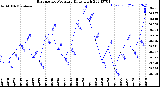 Milwaukee Weather Barometric Pressure<br>Daily High