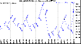 Milwaukee Weather Barometric Pressure<br>Daily Low