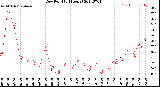 Milwaukee Weather Dew Point<br>(24 Hours)