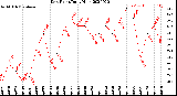 Milwaukee Weather Dew Point<br>Daily High