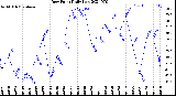 Milwaukee Weather Dew Point<br>Daily Low