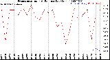 Milwaukee Weather Evapotranspiration<br>vs Rain per Day<br>(Inches)