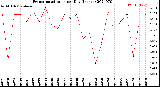 Milwaukee Weather Evapotranspiration<br>per Day (Inches)