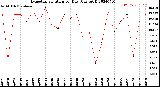 Milwaukee Weather Evapotranspiration<br>per Day (Ozs sq/ft)