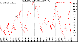 Milwaukee Weather Heat Index<br>Daily High