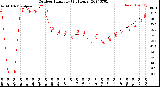 Milwaukee Weather Outdoor Humidity<br>(24 Hours)