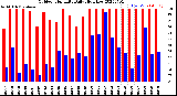 Milwaukee Weather Outdoor Humidity<br>Daily High/Low