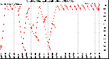 Milwaukee Weather Outdoor Humidity<br>Daily High