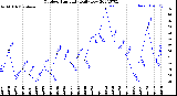 Milwaukee Weather Outdoor Humidity<br>Daily Low