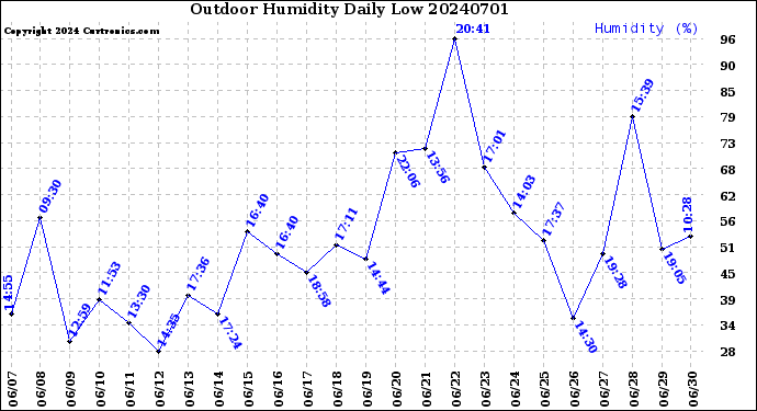 Milwaukee Weather Outdoor Humidity<br>Daily Low