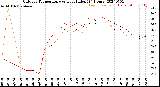 Milwaukee Weather Outdoor Temperature<br>vs Heat Index<br>(24 Hours)