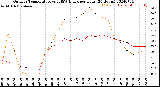 Milwaukee Weather Outdoor Temperature<br>vs THSW Index<br>per Hour<br>(24 Hours)