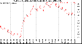 Milwaukee Weather Outdoor Temperature<br>per Hour<br>(24 Hours)