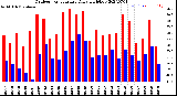 Milwaukee Weather Outdoor Temperature<br>Daily High/Low