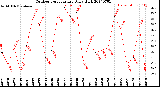 Milwaukee Weather Outdoor Temperature<br>Daily High