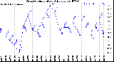 Milwaukee Weather Outdoor Temperature<br>Daily Low