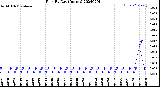 Milwaukee Weather Rain<br>By Day<br>(Inches)