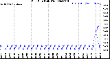 Milwaukee Weather Rain Rate<br>Daily High