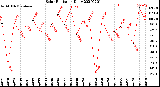 Milwaukee Weather Solar Radiation<br>Daily