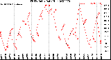 Milwaukee Weather THSW Index<br>Daily High