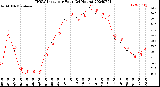 Milwaukee Weather THSW Index<br>per Hour<br>(24 Hours)