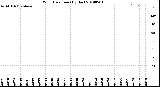 Milwaukee Weather Wind Direction<br>(By Day)