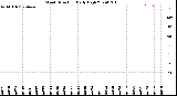 Milwaukee Weather Wind Direction<br>Daily High