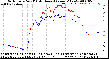 Milwaukee Weather Outdoor Temp / Dew Point<br>by Minute<br>(24 Hours) (Alternate)