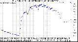 Milwaukee Weather Dew Point<br>by Minute<br>(24 Hours) (Alternate)