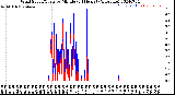 Milwaukee Weather Wind Speed/Gusts<br>by Minute<br>(24 Hours) (Alternate)