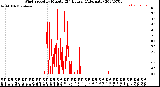 Milwaukee Weather Wind Speed<br>by Minute<br>(24 Hours) (Alternate)