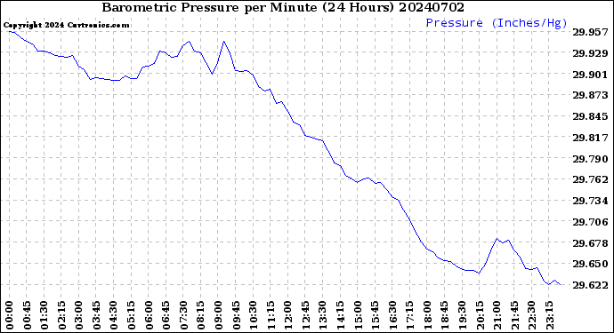 Milwaukee Weather Barometric Pressure<br>per Minute<br>(24 Hours)