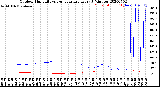 Milwaukee Weather Outdoor Humidity<br>vs Temperature<br>Every 5 Minutes