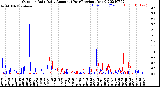 Milwaukee Weather Outdoor Rain<br>Daily Amount<br>(Past/Previous Year)