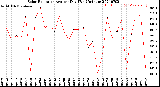 Milwaukee Weather Solar Radiation<br>Avg per Day W/m2/minute