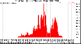 Milwaukee Weather Solar Radiation<br>per Minute<br>(24 Hours)