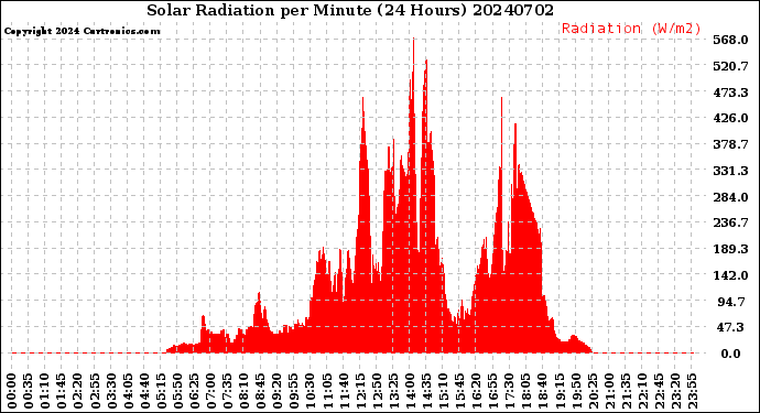 Milwaukee Weather Solar Radiation<br>per Minute<br>(24 Hours)