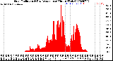 Milwaukee Weather Solar Radiation<br>& Day Average<br>per Minute<br>(Today)