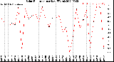 Milwaukee Weather Solar Radiation<br>per Day KW/m2