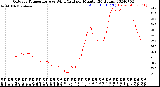 Milwaukee Weather Outdoor Temperature<br>vs Wind Chill<br>per Minute<br>(24 Hours)